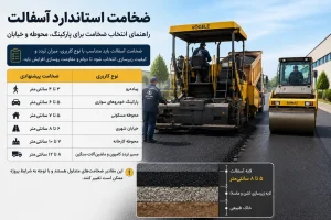 اجرای آسفالت با ضخامت استاندارد برای پارکینگ و محوطه