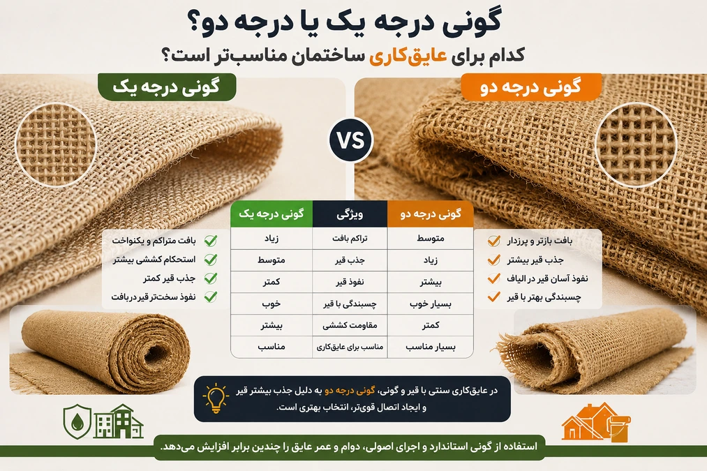 مقایسه گونی درجه یک و گونی درجه دو برای عایق‌کاری ساختمان با قیر از نظر جذب قیر، بافت و دوام
